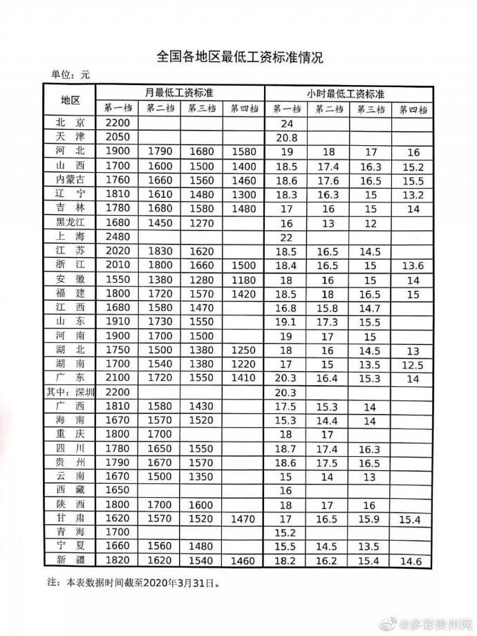  『最低工资』全国各地最低工资标准公布，贵州是1570元