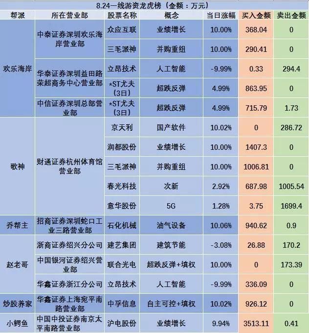 2大游资5036万扫板模式，中报净利1.97亿，该股被机构盯上了!