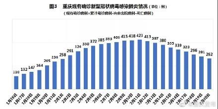  「防控」重庆现有确诊病例9连降，这四图提醒防控压力仍未减轻