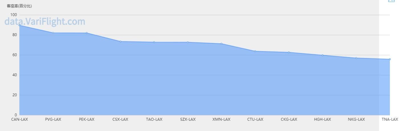 海航向美方申请开通西安-洛杉矶航线