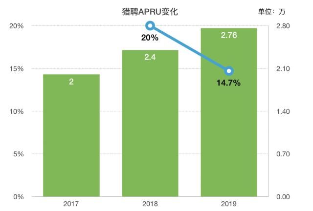  #人才获取服务#猎聘2019全年收益超收预期，研发支出持续增加