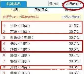 73条高温预警，热过吐鲁番！今天，河南这11地还有大到暴雨