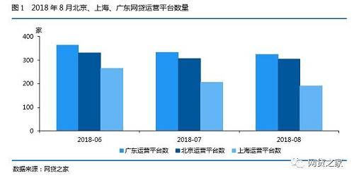 8月北上广P2P平台之最:广东收益率最高,三地问题平台数大降