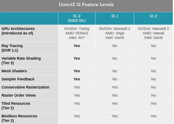  [预置]DX12终极版发布！支持NVIDIA图灵和AMD RDNA2、Win10 v2004预置