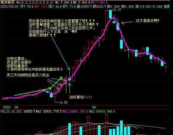如何利用3日均线精准捕捉主升浪？