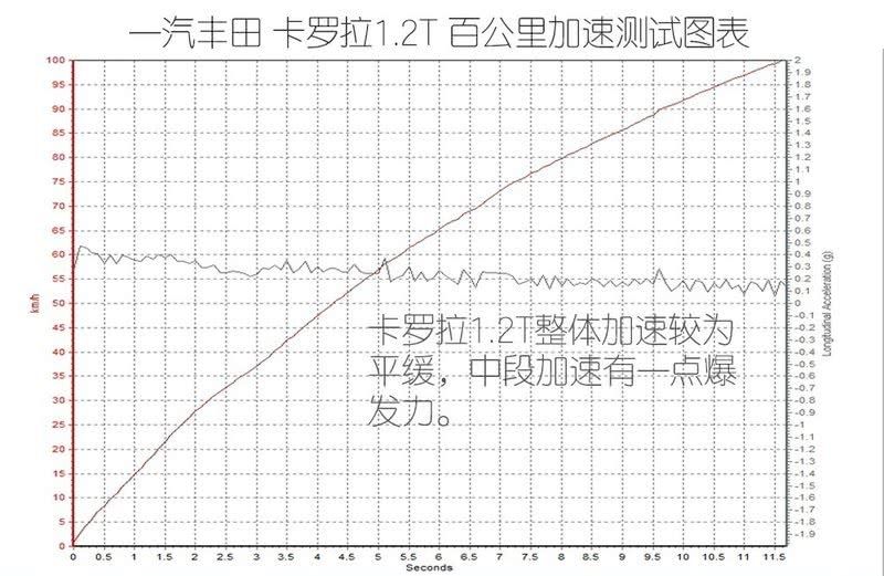  【主销】主销排量还是它 测试全新卡罗拉1.2T 运动版