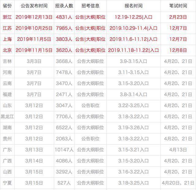  「时间」2020年各省公务员考试：公告发布时间及考情整体分析