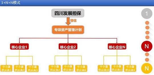 证券化■中西部首单1+N+N担保模式资产证券化项目获批