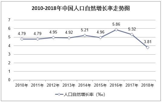 2018年中国出生人口数量及人口出生率、死亡率、自然增长率「图」