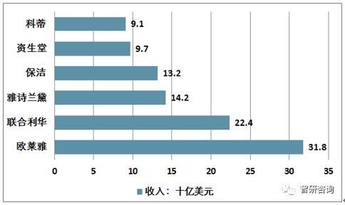  『智研咨询整理』2019年全球化妆品市场规模同比增长5%，市场格局变化不大
