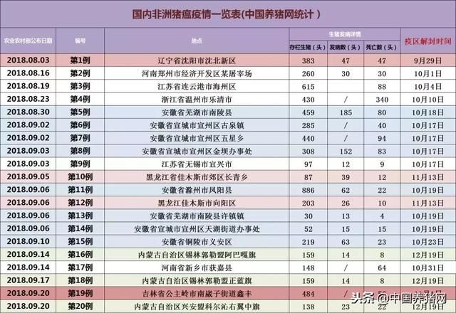刚刚，黑龙江一存栏73000头生猪养殖场发生非洲猪瘟疫情！