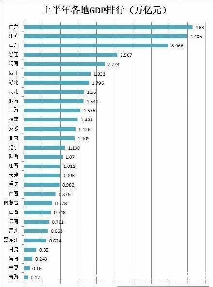 28省GDP排行榜, 辽宁终于不再垫底, 但仍在后进生行列!