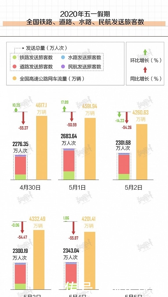【游客】五一长假全国接待国内游客1.15亿人次 收入475.6亿