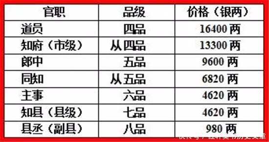 清朝官职价目表你现在的财富可以在清朝买