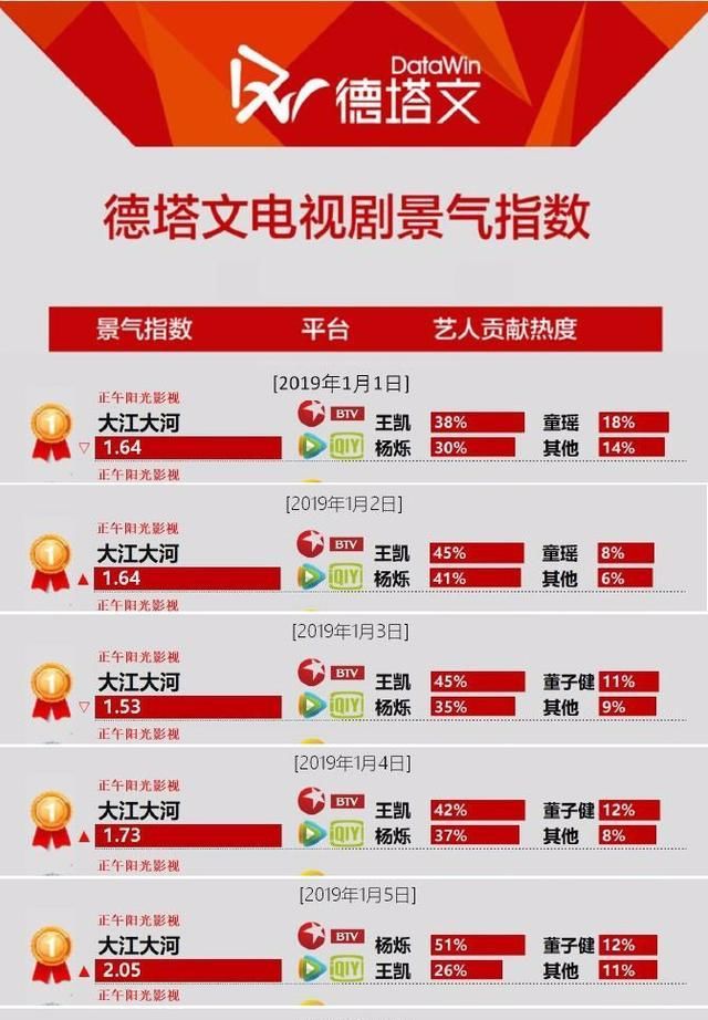  [上榜]劳模王凯2019拍不停，2020三剧霸屏