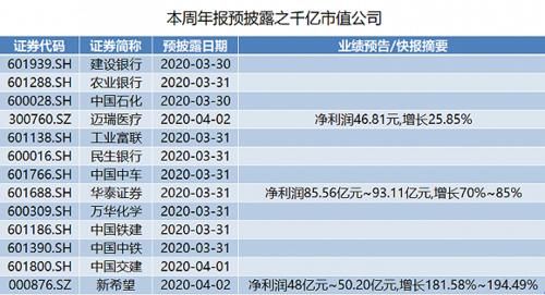  『迈瑞医疗』本周年报抢先看：建行日赚7.3亿元，30家公司业绩翻倍