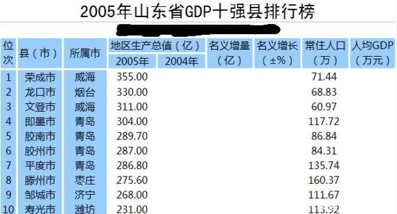  「gdp」山东12年前十强县，其中一个曾经是北方第一县
