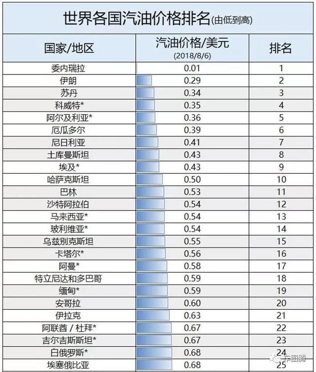 中国油价全球最高？真实结果让人大跌眼镜