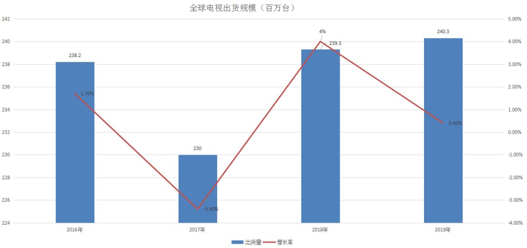 全球互联网电视龙头:TCL,隐藏的“大秘宝”与电视龙头的未来