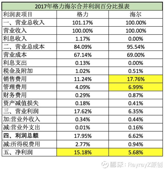 格力、美的和海尔,白电三国杀最终鹿死谁手?