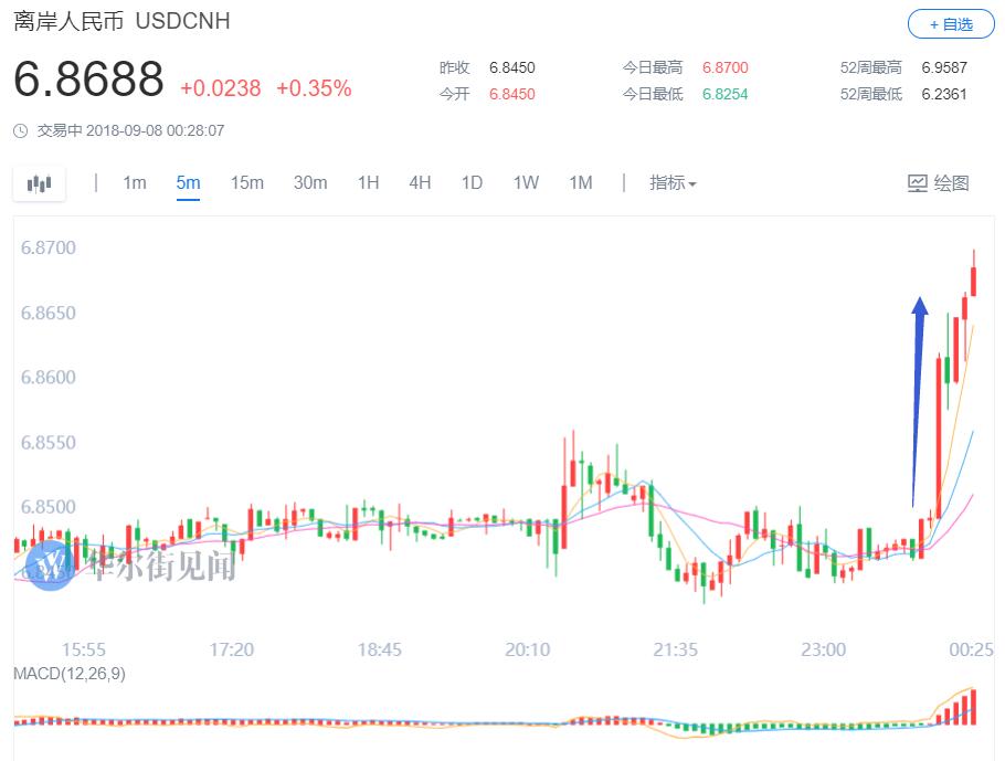 特朗普震动市场!三大美股指集体下跌 人民币跌超200点