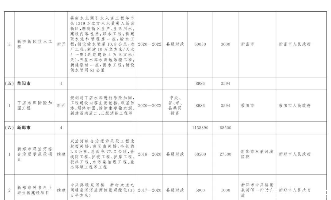  『打造』美！郑州今年要做水生态大文章，54个建设项目助力打造“水域靓城”