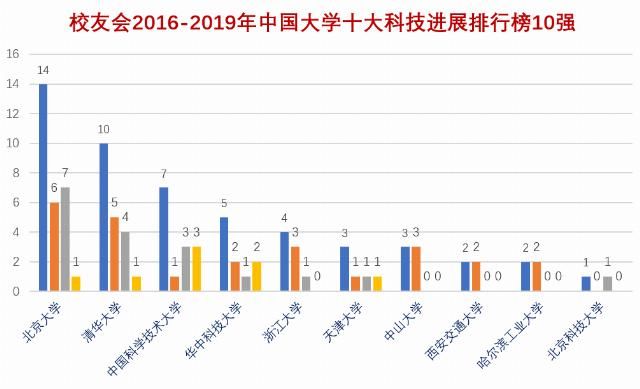  #勇夺#2016-2019年中国大学十大科技进展排行榜发布，中国科学技术大学勇夺前三