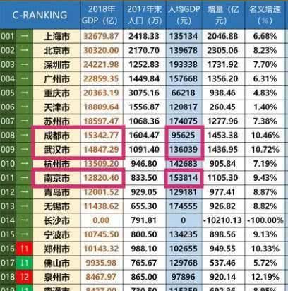 为什么有人说武汉成都比南京杭州要穷？专家一席话让人震惊