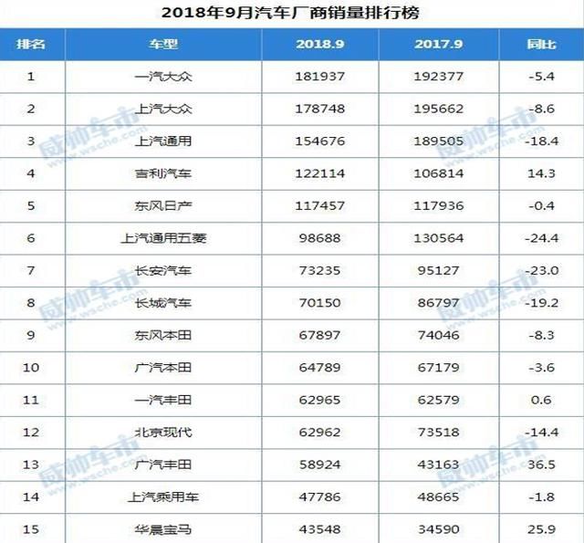 2018年9月汽车销量排行榜，新鲜出炉