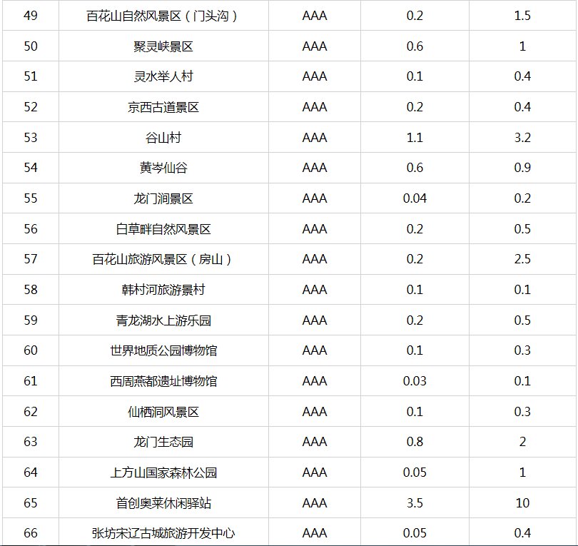 北京市重新核定4A级以下旅游景区最大承载量