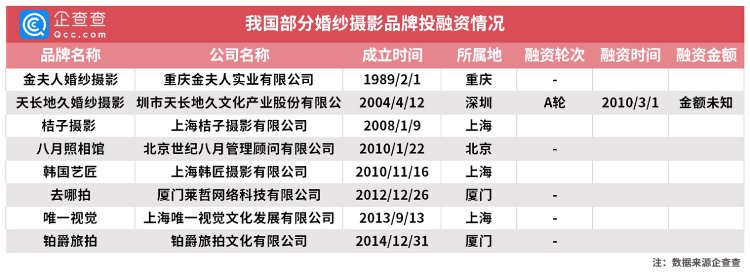  『婚纱』财鑫闻｜报复性“结婚”来了！全国婚纱摄影企业3月环比增长640%，山东领跑