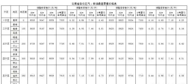 今天8月21日开始：全国加油站下调油价后，最新报价