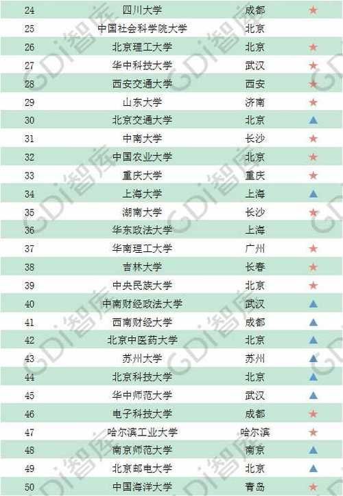  「录取线」GDI智库发布2020录取线上的百强大学榜 有你心仪的学校吗？