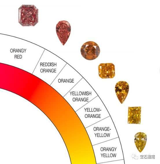  『位居』科普｜稀有的橙色钻石：身价不低，彩钻排名位居TOP5！
