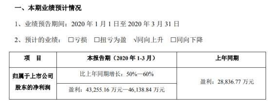  产品：以岭药业2020年一季度预计净利4.33亿元—4.61亿元 连花清瘟产品营收同比增长