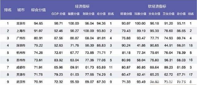  「入围」2019年中国百强城市揭晓：北上广深稳居前四，山东有15