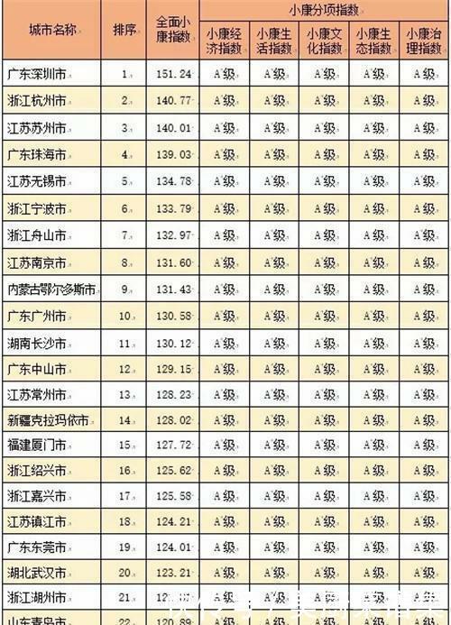  「威海」全国小康城市百强名单出炉! 青岛威海东营济南等城市上