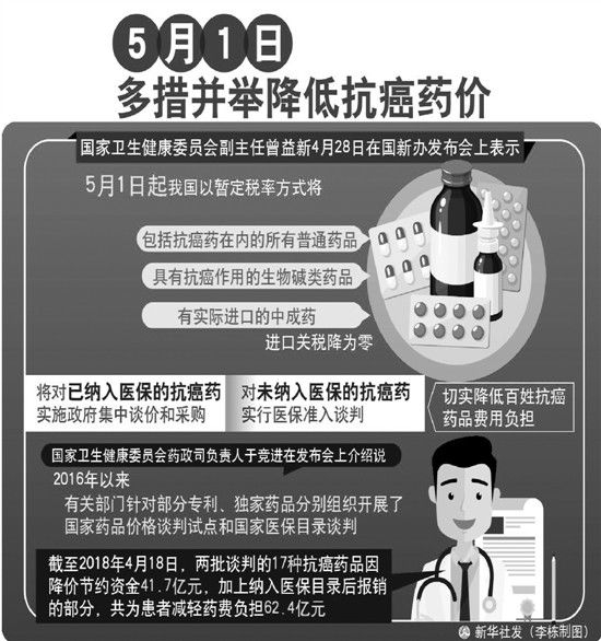 今天起,我国进口抗癌药零关税 药价最高会降2