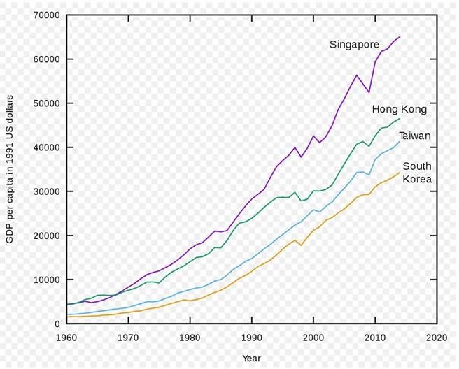 台湾鬼混20年从“四小龙之首”退落? 专家贴图揭残酷真相