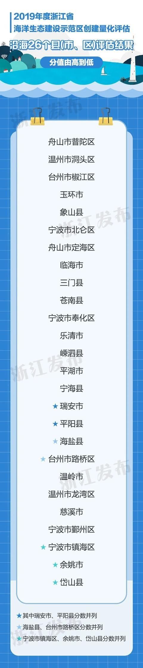  省海洋：26县（市、区）成绩如何？2019年度浙江海洋生态建设示范区创建量化评估结果出炉