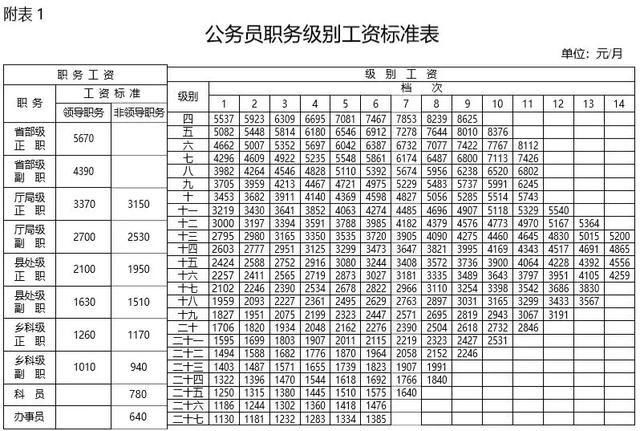 2019年公务员工资调整方案，公务员工资又大幅上涨？
