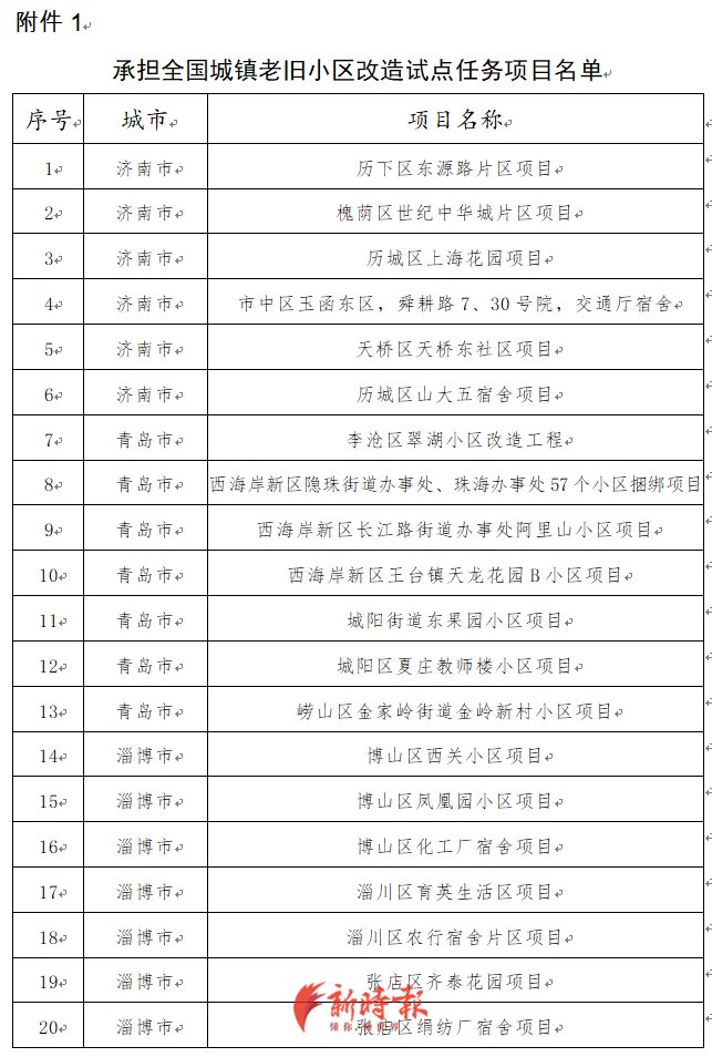  『小区』山东公布老旧小区改造重点项目名单，济南这些项目入围