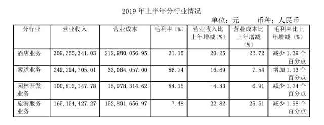 黄山旅游半年接待162.4万游客，却增收难增利