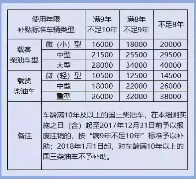 国三车不实施强制报废！异地年检、改造补贴等利好频传