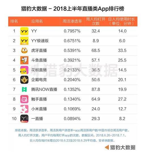 猎豹大数据:2018APP排行榜虎牙拿前三,虎牙游