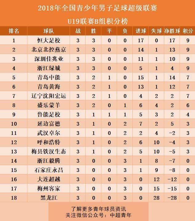 U19青超B组战报综述:中能11球狂胜黑龙江_【