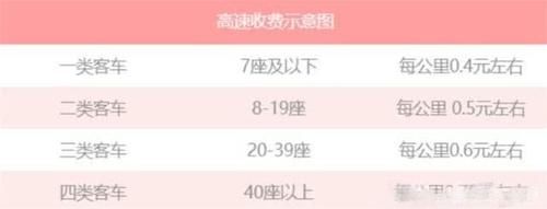 好消息！最新调整9月1号起这些车将免高速收费！