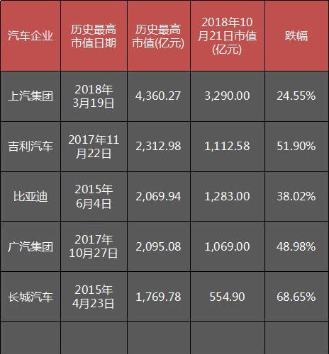 汽车业的低谷!中国五大车企的市值已跌去5300亿元