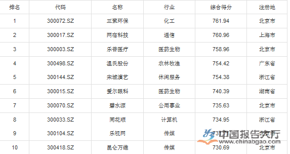 创业板最小市值排行