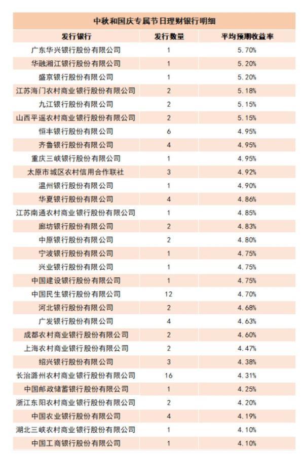 31家银行发行节日专属理财 这个细节一定要注意！